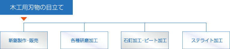 木工刃物の目立て